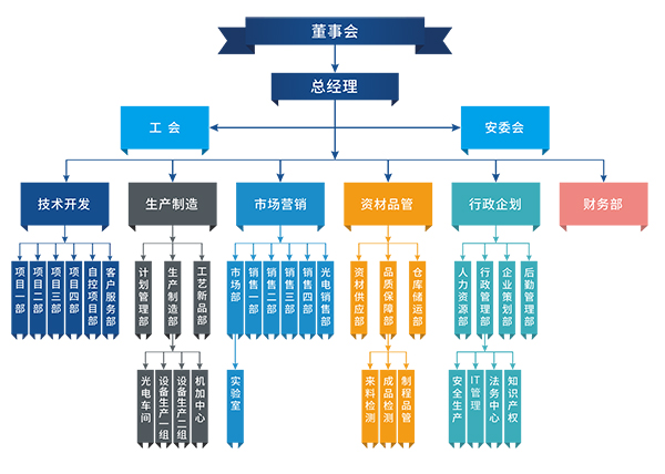 如何建立企業架構的框架？